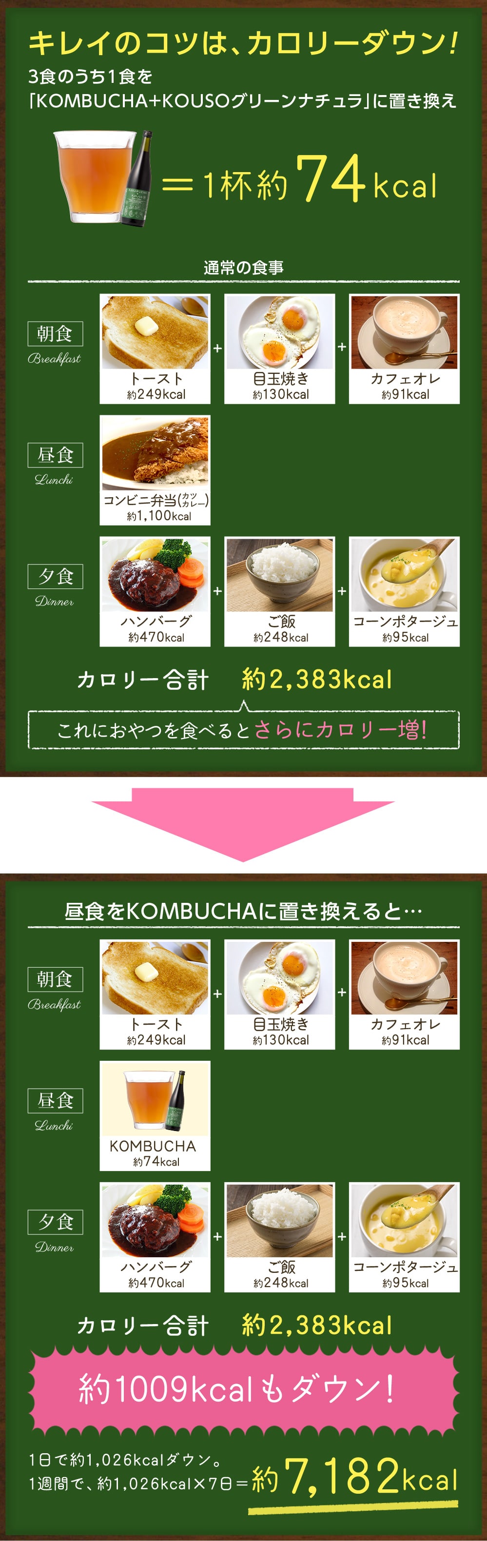 キレイのコツは、カロリーダウン!3食のうち1食を「KOMBUCHA+KOUSOグリーンナチュラ」に置き換え 1杯約74kcal 昼食をKOMBCHAに置き換えると約1,009kcalもダウン!1週間で約7,182kcalもダウン!