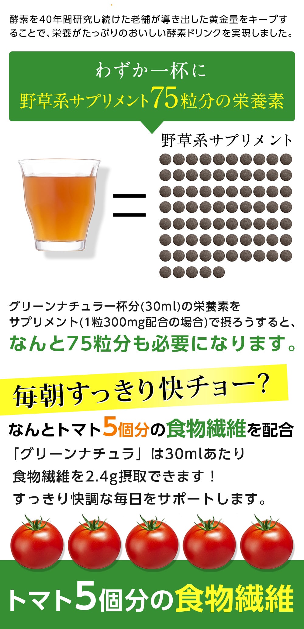 酵素を40年間研究し続けた老舗が導き出した黄金量をキープすることで、栄養がたっぷりのおいしい酵素ドリンクを実現しました。わずか1杯に野草系サプリメント75粒分の栄養素。グリーンナチュラ一杯分(30ml)の栄養素をサプリメント(1粒300mg配合の場合)で摂ろうとすると、なんと75粒分も必要になります。毎朝すっきり快チョー?なんとトマト5個分の食物繊維を配合。「グリーンナチュラ」は30mlあたり食物繊維を2.4g摂取できます!すっきり快調な毎日をサポートします。
