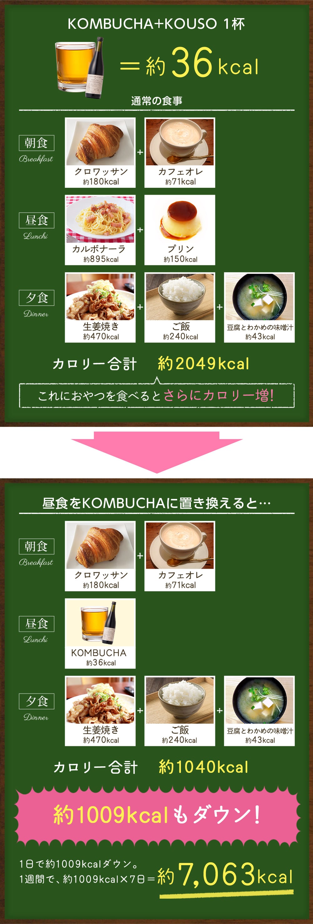 KOMBUCHA+KOUSO 1杯約36kcal 昼食をKOMBCHAに置き換えると約1,009kcalもダウン!1週間で約7,063kcalもダウン!