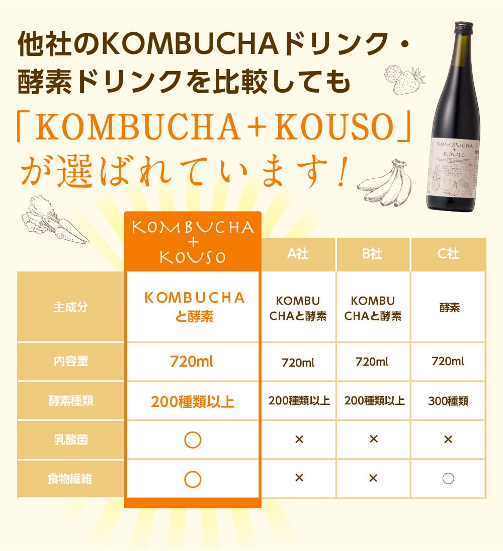 他社のKOMBUCHAドリンク・酵素ドリンクを比較しても「KOMBUCHA」が選ばれています!