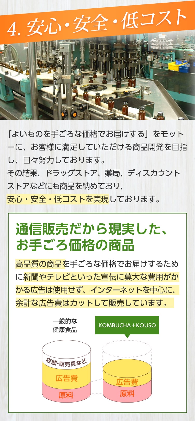 4.安心・安全・低コスト/「よいものを手ごろな価格でお届けする」をモットーに、お客様に満足していただける商品開発を目指し、日々努力しております。その結果、ドラッグストア、薬局、ディスカウントストアなどにも商品を納めており、安心・安全・低コストを実現しております。通信販売だからこそ現実したお手ごろ価格の商品。高品質の商品を手ごろな価格でお届けするために新聞やテレビといった宣伝に莫大な費用がかかる広告は使用せず、インターネットを中心に、余計な広告費はカットしています。