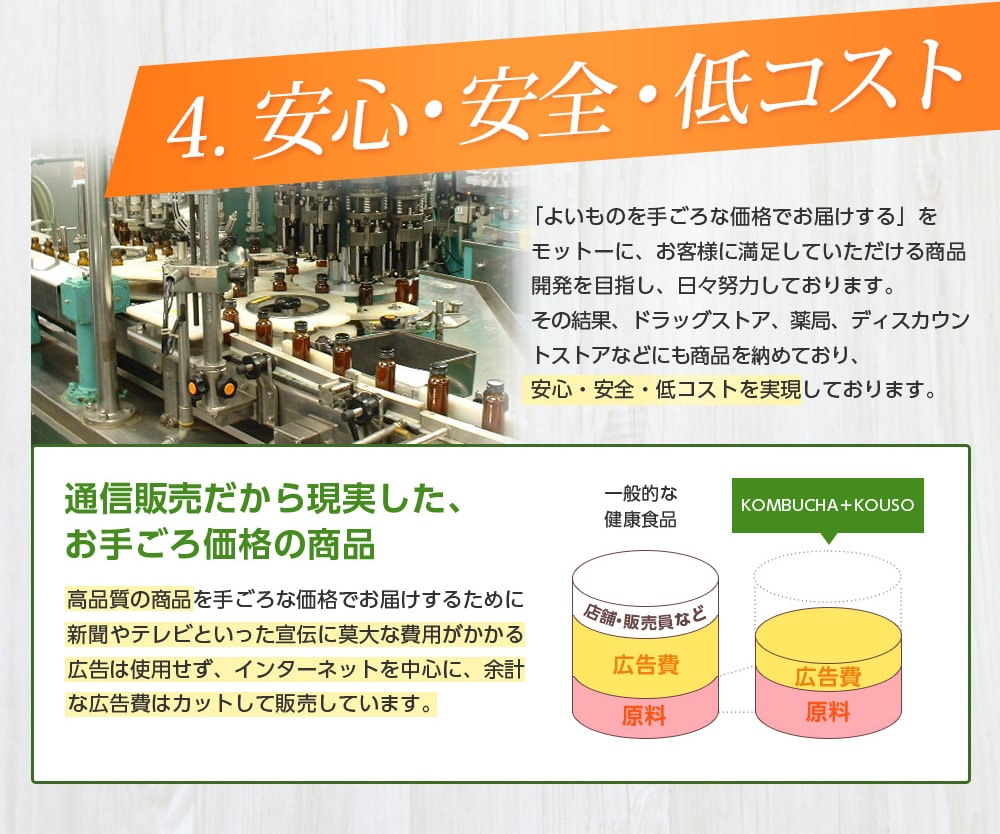 4.安心・安全・低コスト/「よいものを手ごろな価格でお届けする」をモットーに、お客様に満足していただける商品開発を目指し、日々努力しております。その結果、ドラッグストア、薬局、ディスカウントストアなどにも商品を納めており、安心・安全・低コストを実現しております。通信販売だからこそ現実したお手ごろ価格の商品。高品質の商品を手ごろな価格でお届けするために新聞やテレビといった宣伝に莫大な費用がかかる広告は使用せず、インターネットを中心に、余計な広告費はカットしています。