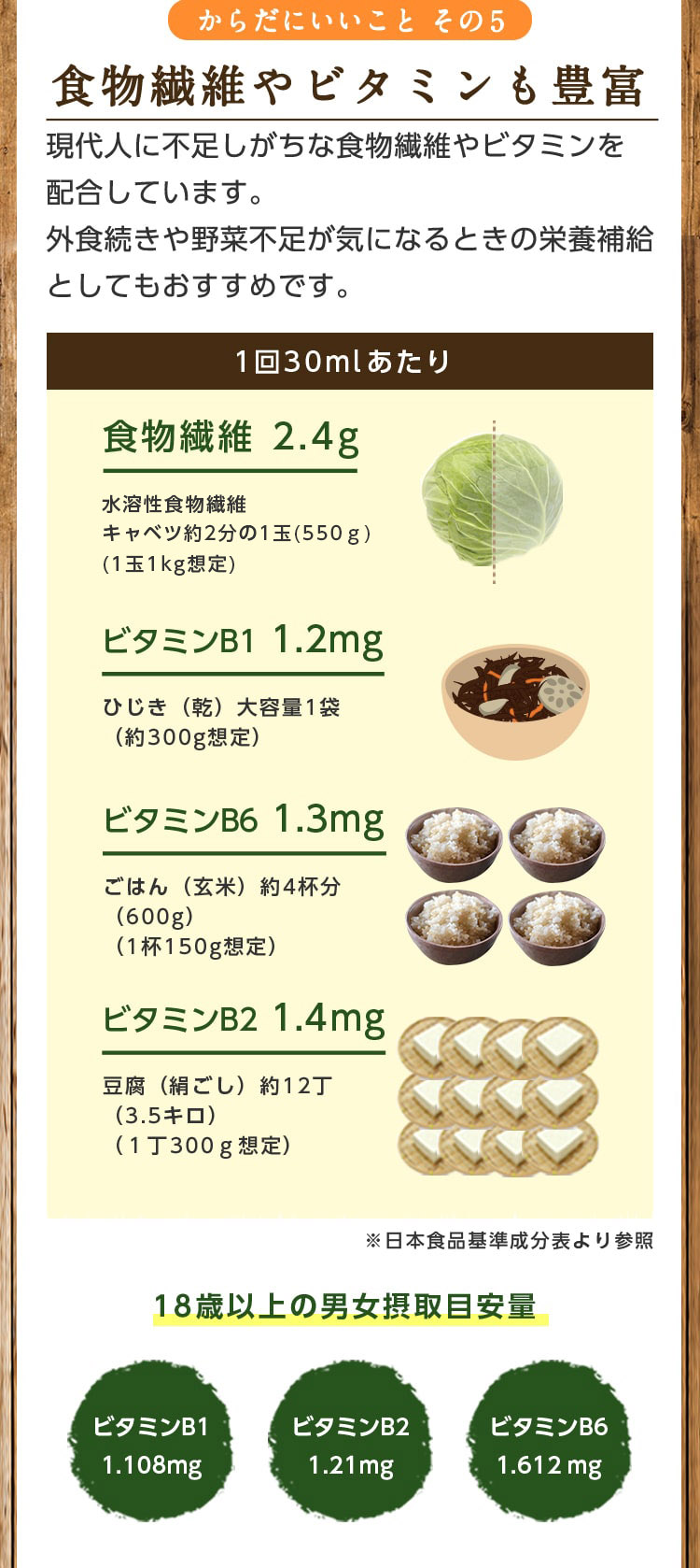 からだにいいことその5/食物繊維やビタミンも豊富/現代人に不足しがちな食物繊維やビタミンを配合しています。外食続きや野菜不足が気になるときの栄養補給としてもおすすめです。食物繊維2.4g/ビタミンB1 1.2mg/ビタミンB2 1.4mg/ビタミンB6 1.3mg/ 18歳以上の男女摂取目安量 ビタミンB1 1.108mg,ビタミンB2 1.21mg,ビタミンB6 1.612mg