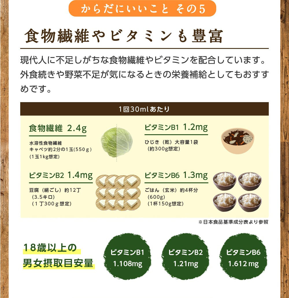からだにいいことその5/食物繊維やビタミンも豊富/現代人に不足しがちな食物繊維やビタミンを配合しています。外食続きや野菜不足が気になるときの栄養補給としてもおすすめです。食物繊維2.4g/ビタミンB1 1.2mg/ビタミンB2 1.4mg/ビタミンB6 1.3mg/ 18歳以上の男女摂取目安量 ビタミンB1 1.108mg,ビタミンB2 1.21mg,ビタミンB6 1.612mg
