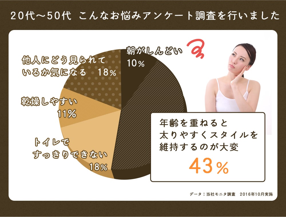 20代〜50代こんなお悩みアンケート調査を行いました。「年齢を重ねると太りやすくスタイルを維持するのが大変 43%」「トイレですっきりできない 18%」「乾燥しやすい 11%」「他人にどう見られているか気になる 18%」「朝がしんどい 10%」当社モニタ2016年10月実施