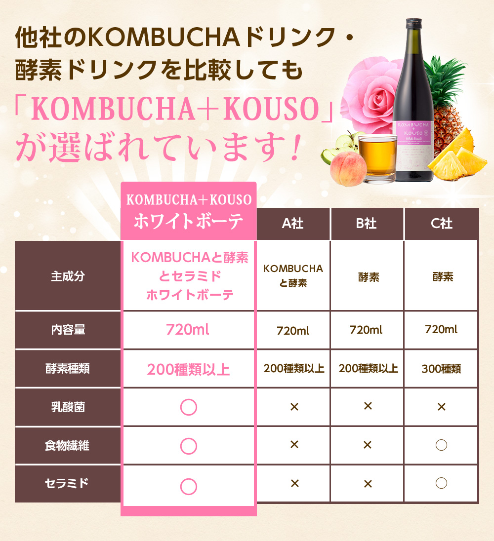 他社のKOMBUCHAドリンク・酵素ドリンクを比較しても「KOMBUCHA+KOUSO」が選ばれています!