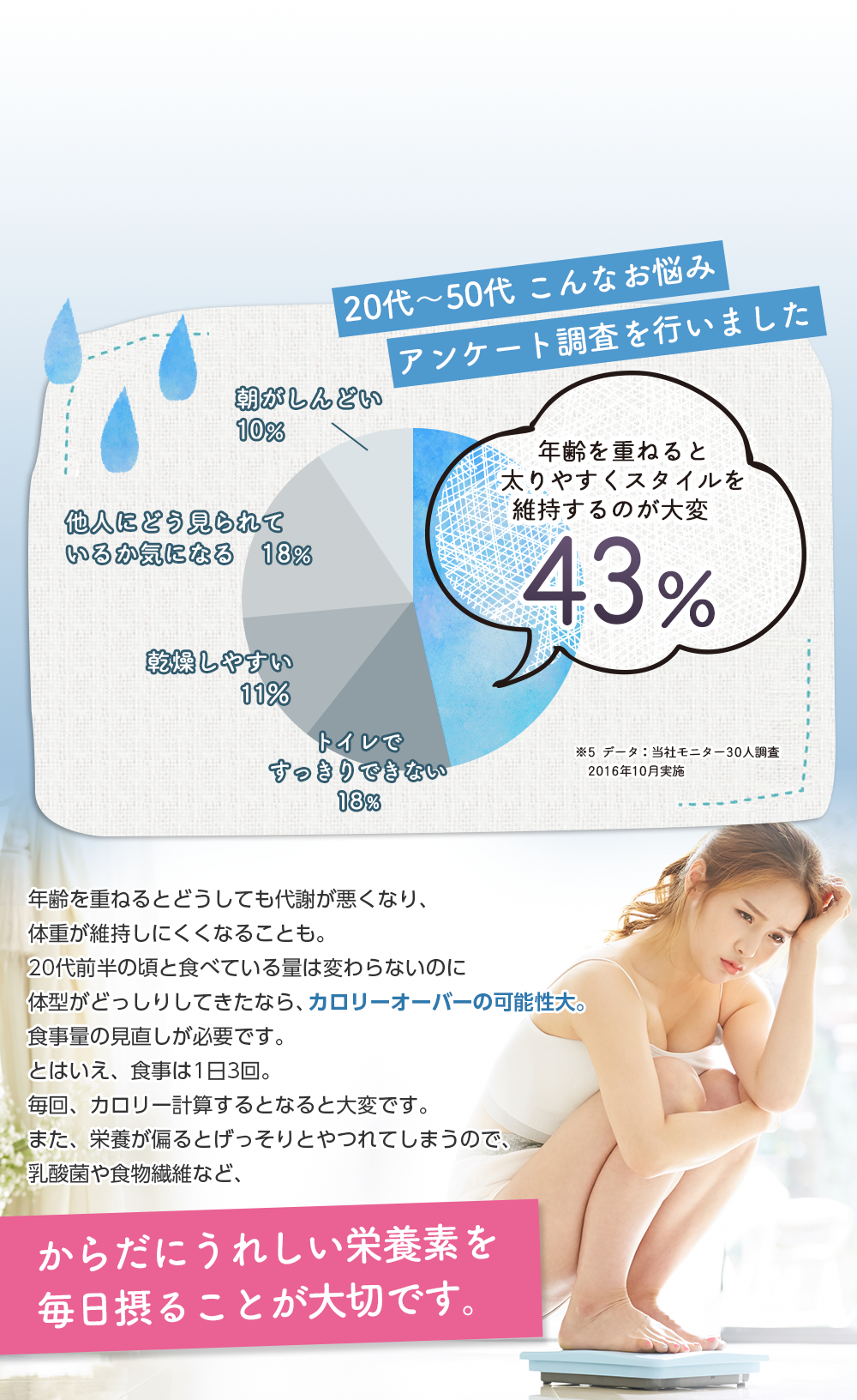 年齢を重ねるとどうしても代謝が悪くなり、体重が維持しにくくなることも。 20代前半の頃と食べている量は変わらないのに体型がどっしりしてきたなら、カロリーオーバーの可能性大。食事量の見直しが必要です。とはいえ、食事は1日3回。毎回、カロリー計算するとなると大変です。また、栄養が偏るとげっそりとやつれてしまうので、乳酸菌や食物繊維など、からだにうれしい栄養素を毎日摂ることが大切です。