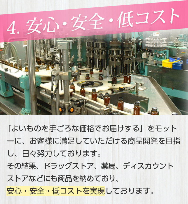 4.安心・安全・低コスト/「よいものを手ごろな価格でお届けする」をモットーに、お客様に満足していただける商品開発を目指し、日々努力しております。その結果、ドラッグストア、薬局、ディスカウントストアなどにも商品を納めており、安心・安全・低コストを実現しております。